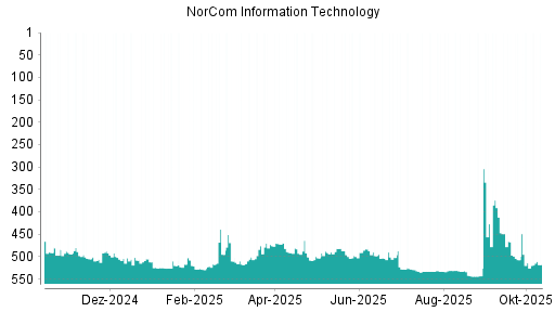 BOTSI®-Advisor Abstufung NorCom Information Technology von Rang 507 auf ... BOTSI®-Advisor Abstufung NorCom Information Technology von Rang 507 auf ...