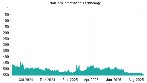BOTSI®-Advisor Abstufung NorCom Information Technology von Rang 533 auf ...