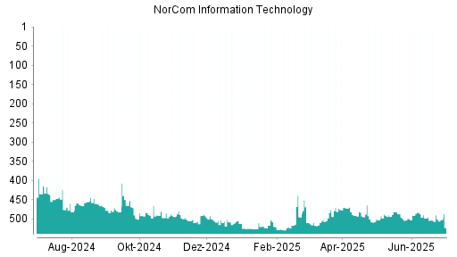 BOTSI®-Advisor Abstufung NorCom Information Technology von Rang 498 auf ...