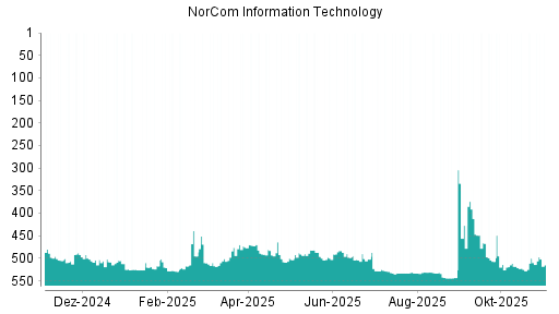 BOTSI®-Advisor Abstufung NorCom Information Technology von Rang 500 auf ...