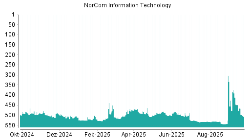 BOTSI®-Advisor Hochstufung NorCom Information Technology von Rang 533 auf ...