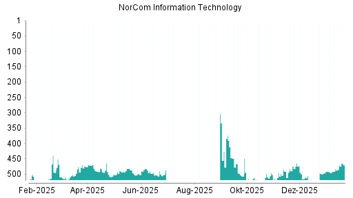 BOTSI®-Advisor Abstufung NorCom Information Technology von Rang 412 auf ...