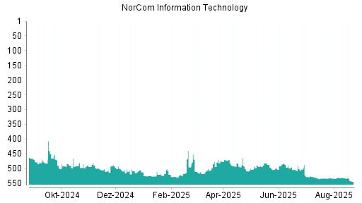 BOTSI®-Advisor Abstufung NorCom Information Technology von Rang 502 auf ...