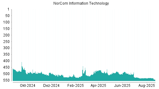 BOTSI®-Advisor Abstufung NorCom Information Technology von Rang 533 auf ...