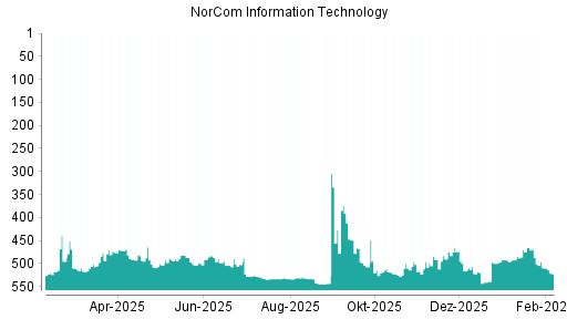 BOTSI®-Advisor Abstufung NorCom Information Technology von Rang 509 auf ...