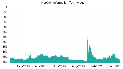 BOTSI®-Advisor Abstufung NorCom Information Technology von Rang 507 auf ...