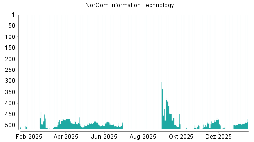 BOTSI®-Advisor Abstufung NorCom Information Technology von Rang 511 auf ...