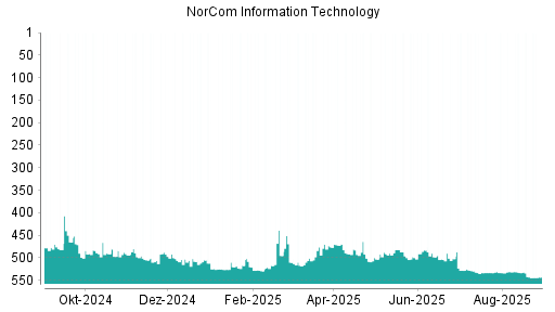 BOTSI®-Advisor Abstufung NorCom Information Technology von Rang 498 auf ...