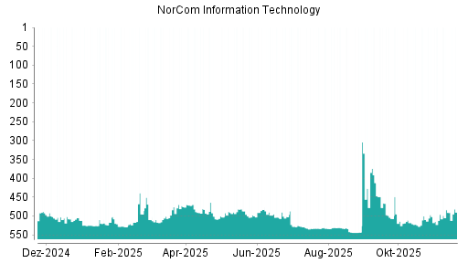 BOTSI®-Advisor Hochstufung NorCom Information Technology von Rang 491 auf ...