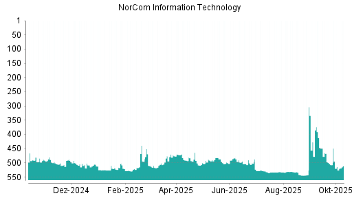 BOTSI®-Advisor Hochstufung NorCom Information Technology von Rang 427 auf ... BOTSI®-Advisor Hochstufung NorCom Information Technology von Rang 427 auf ...