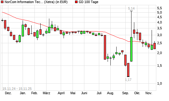 NorCom Information Technology-Aktie unter 100-Tage-Linie