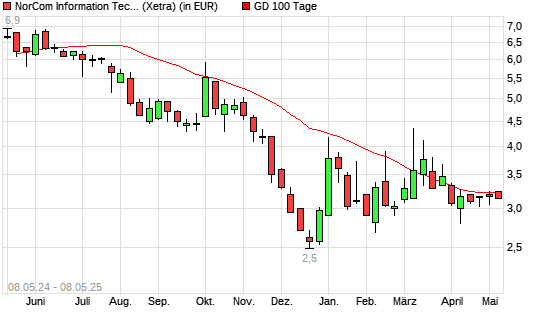 NorCom Information Technology-Aktie über 100-Tage-Linie