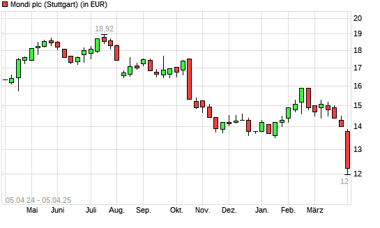 MONDI-Aktie mit neuem 10-Jahres-Tief