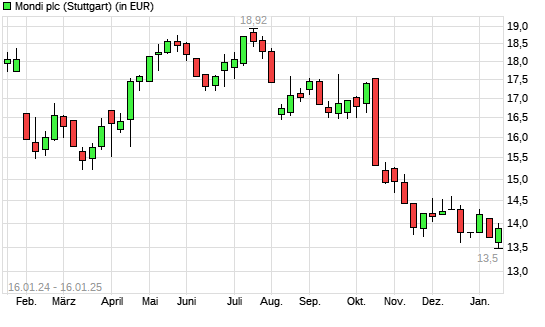 MONDI-Aktie mit neuem 3-Jahres-Tief