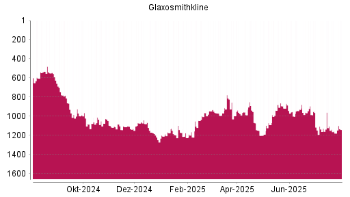 BOTSI®-Advisor Abstufung GlaxoSmithKline von Rang 1105 auf ...