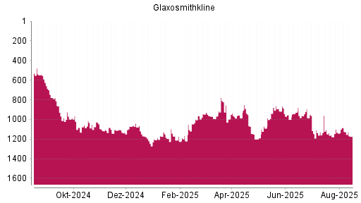 BOTSI®-Advisor Abstufung GlaxoSmithKline von Rang 1126 auf ...