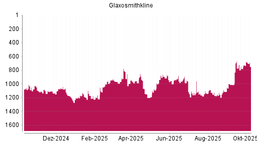 BOTSI®-Advisor Abstufung GlaxoSmithKline von Rang 774 auf ...