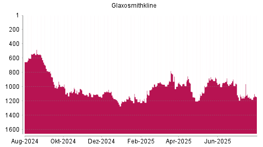 BOTSI®-Advisor Hochstufung GlaxoSmithKline von Rang 1178 auf ...