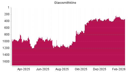 BOTSI®-Advisor Hochstufung GlaxoSmithKline von Rang 387 auf ...