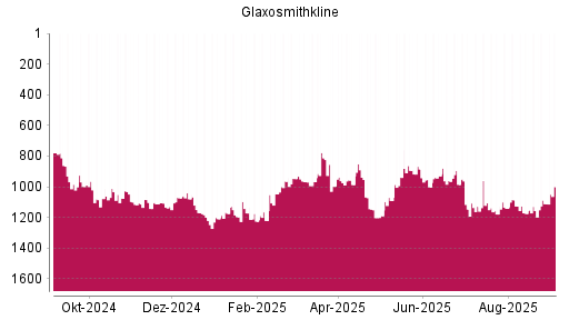 BOTSI®-Advisor Hochstufung GlaxoSmithKline von Rang 1111 auf Rang 999