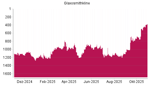 BOTSI®-Advisor Hochstufung GlaxoSmithKline von Rang 1141 auf ...