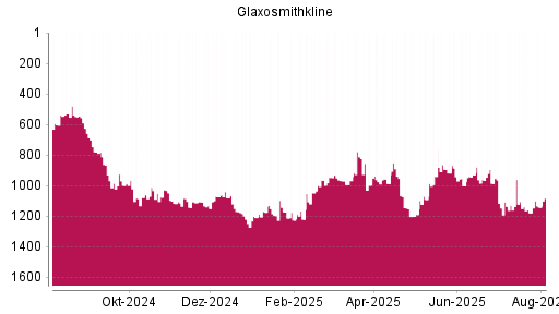 BOTSI®-Advisor Hochstufung GlaxoSmithKline von Rang 1178 auf ...