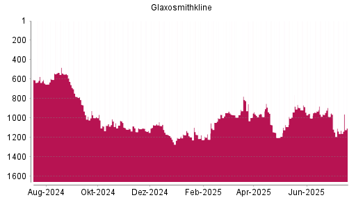 BOTSI®-Advisor Hochstufung GlaxoSmithKline von Rang 1090 auf ...