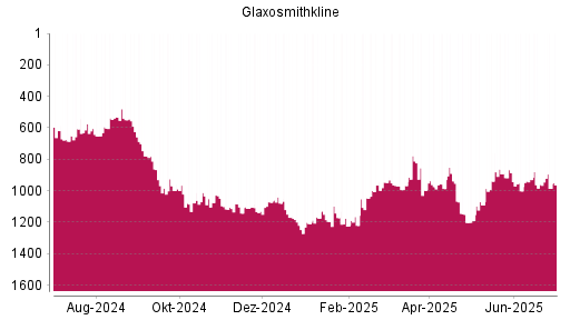 BOTSI®-Advisor Abstufung GlaxoSmithKline von Rang 960 auf ...