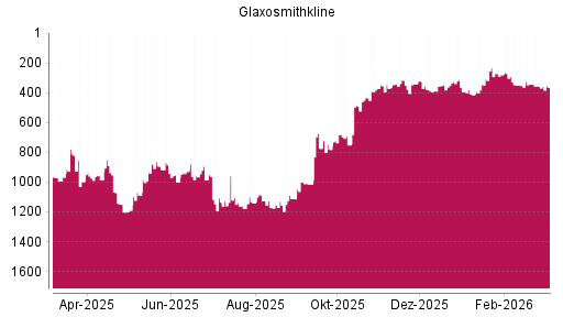 BOTSI®-Advisor Abstufung GlaxoSmithKline von Rang 357 auf ...