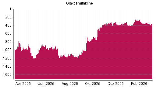 BOTSI®-Advisor Hochstufung GlaxoSmithKline von Rang 345 auf ...