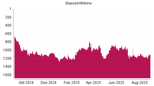 BOTSI®-Advisor Hochstufung GlaxoSmithKline von Rang 1156 auf ...