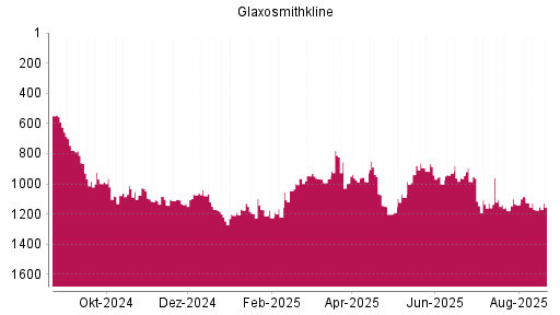 BOTSI®-Advisor Hochstufung GlaxoSmithKline von Rang 1174 auf ...