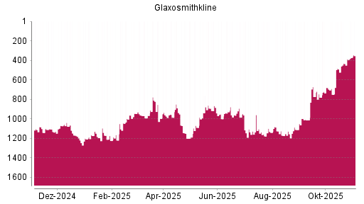 BOTSI®-Advisor Hochstufung GlaxoSmithKline von Rang 435 auf ...