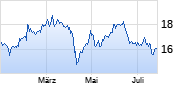 GlaxoSmithKline Chart