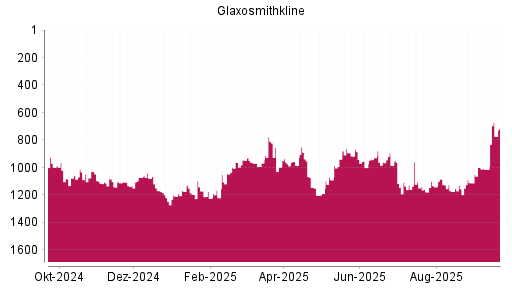 BOTSI®-Advisor Abstufung GlaxoSmithKline von Rang 985 auf ...