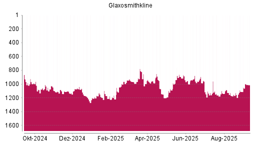 BOTSI®-Advisor Hochstufung GlaxoSmithKline von Rang 1146 auf ...