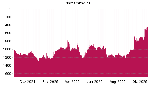 BOTSI®-Advisor Abstufung GlaxoSmithKline von Rang 999 auf ...