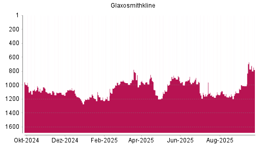 BOTSI®-Advisor Hochstufung GlaxoSmithKline von Rang 1178 auf ...