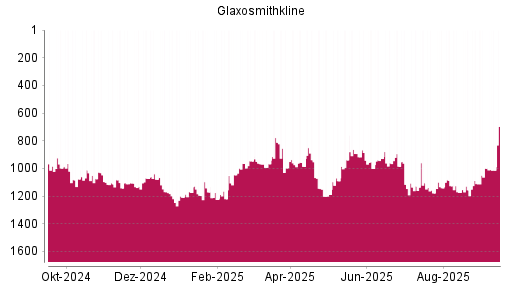 BOTSI®-Advisor Hochstufung GlaxoSmithKline von Rang 939 auf ...