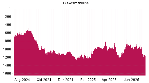 BOTSI®-Advisor Abstufung GlaxoSmithKline von Rang 960 auf ...