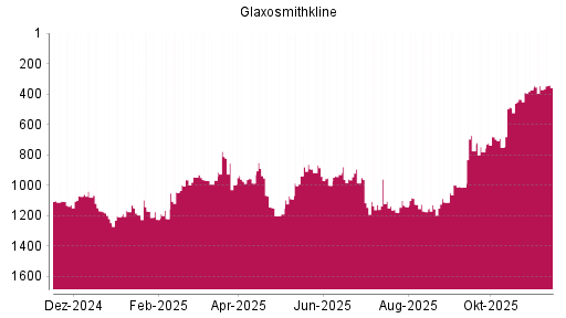 BOTSI®-Advisor Hochstufung GlaxoSmithKline von Rang 781 auf ...