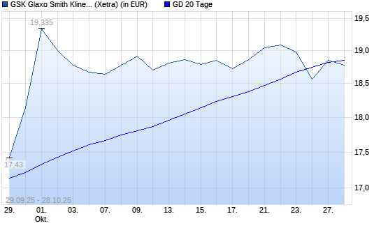 GlaxoSmithKline-Aktie über 20-Tage-Linie