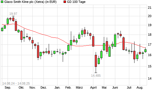GlaxoSmithKline-Aktie &uuml;ber 100-Tage-Linie