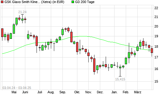GlaxoSmithKline-Aktie unter 200-Tage-Linie