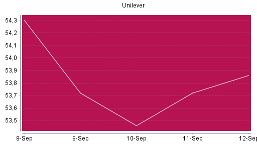 BOTSI®-Advisor Abstufung Unilever von Rang 802 auf ...