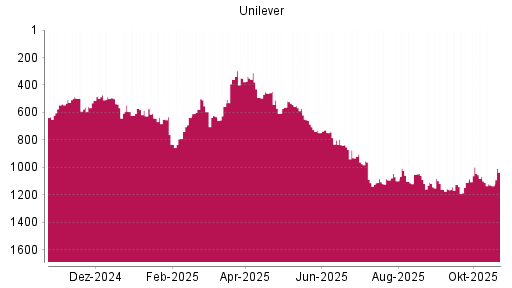 BOTSI®-Advisor belässt Unilever weiter auf Rang 1119
