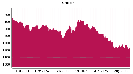 BOTSI®-Advisor Abstufung Unilever von Rang 975 auf ...