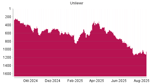 BOTSI®-Advisor Hochstufung Unilever von Rang 1099 auf ...