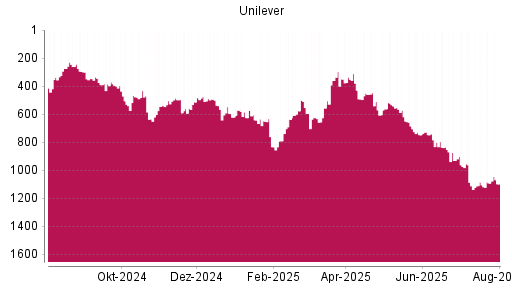BOTSI®-Advisor Abstufung Unilever von Rang 1085 auf ...