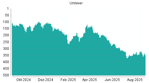 BOTSI®-Advisor Hochstufung Unilever von Rang 300 auf Rang 286